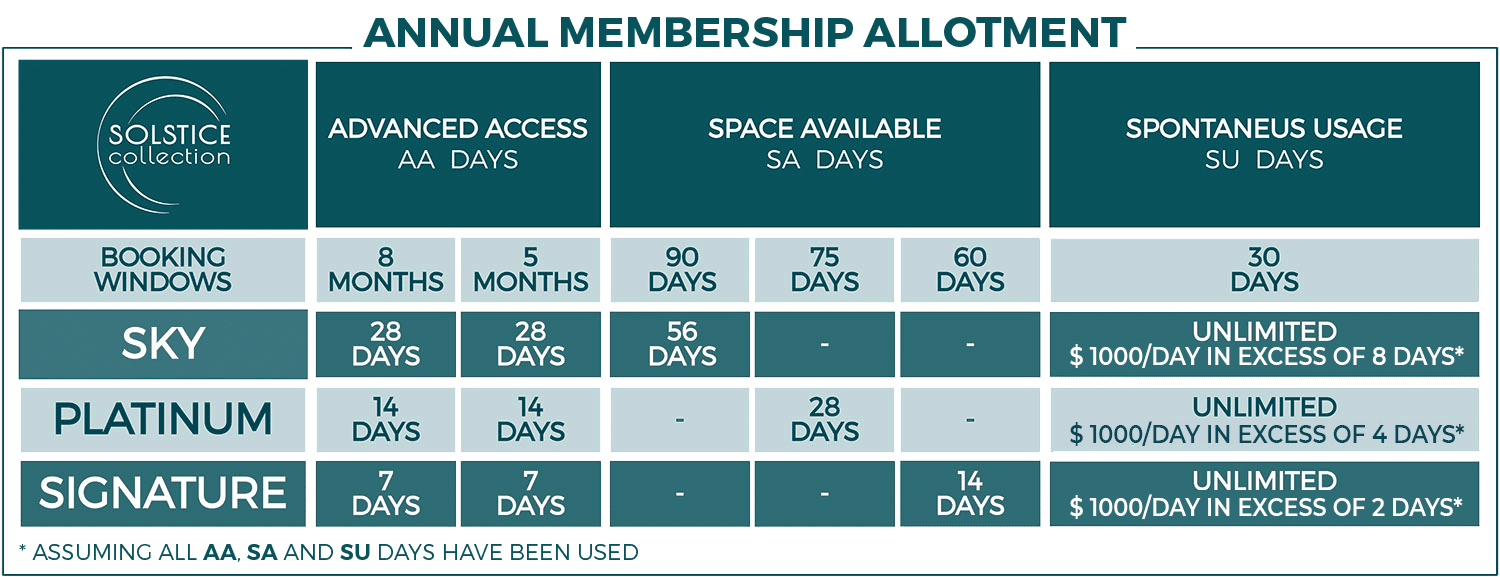 Zero buy in model Solstice Luxury Destination Club Annual Membership Allotment 2024